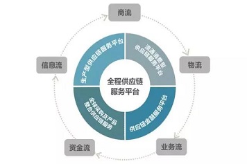 ‌SCM供应链管理